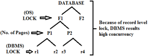 concurrency (DBMS vs File System)