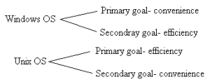 goals of os