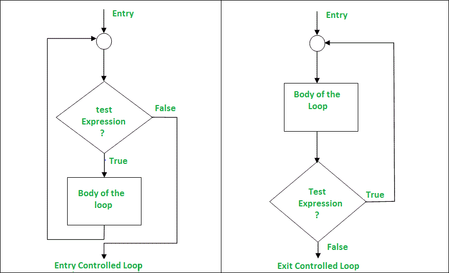 Entry and exit controlled loop(For While and Do While Loops in C++)