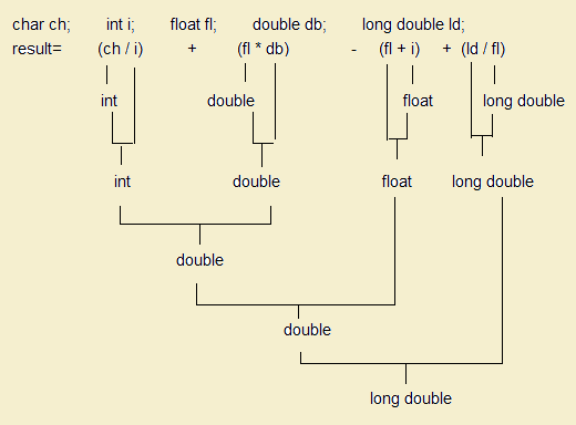 Type Conversion and Type Casting in C++