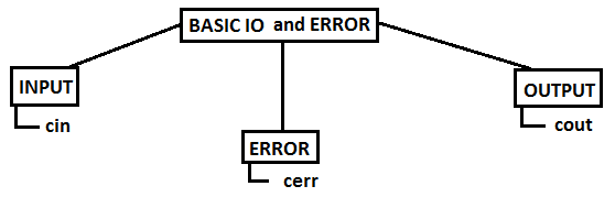 basic input output in c++