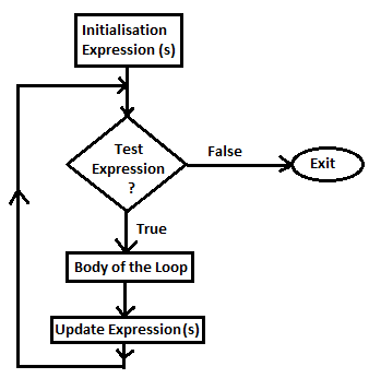 for Loop (For While and Do While Loops in C++)