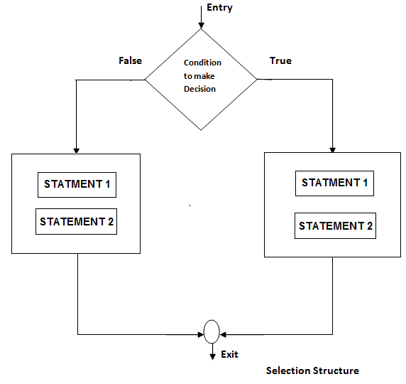 selection construct (statements in C++)
