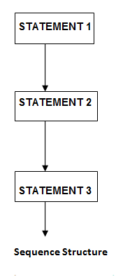 sequence_structure (Statements in C++)